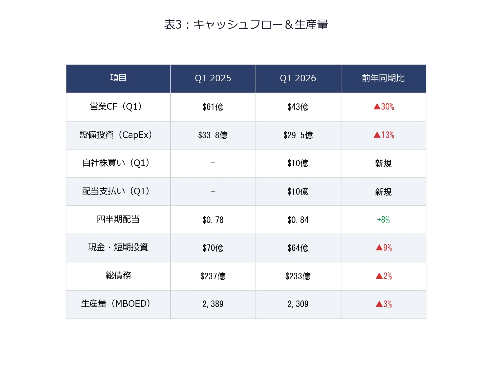 コノコフィリップス / ConocoPhillips（COP）決算分析｜原油安と紛争で