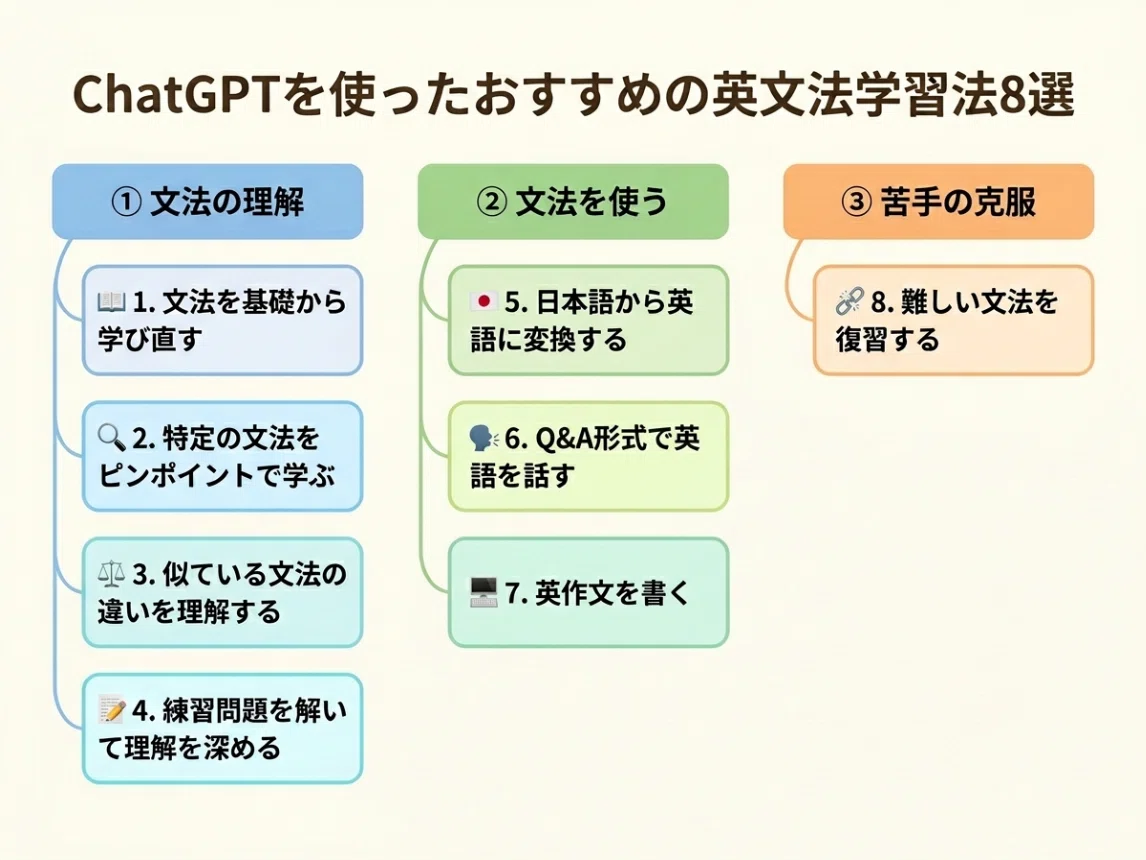 英文法を知識で終わらせない。ChatGPTで「使える文法」を身につける