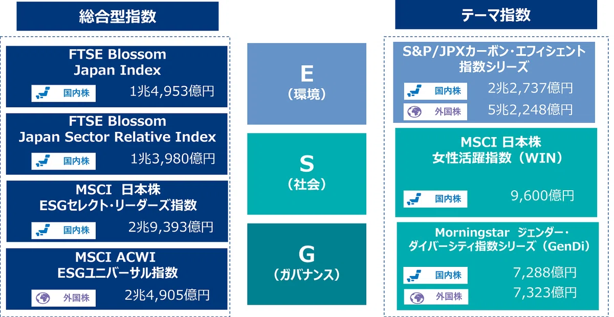 GPIFによるESG指数
