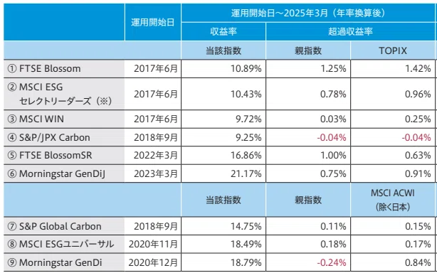 各ESG指数の収益率