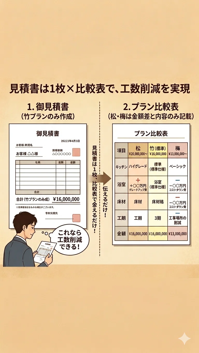1パターンの見積書は「押し売り」になる。顧客が自ら動く「松竹梅」3段