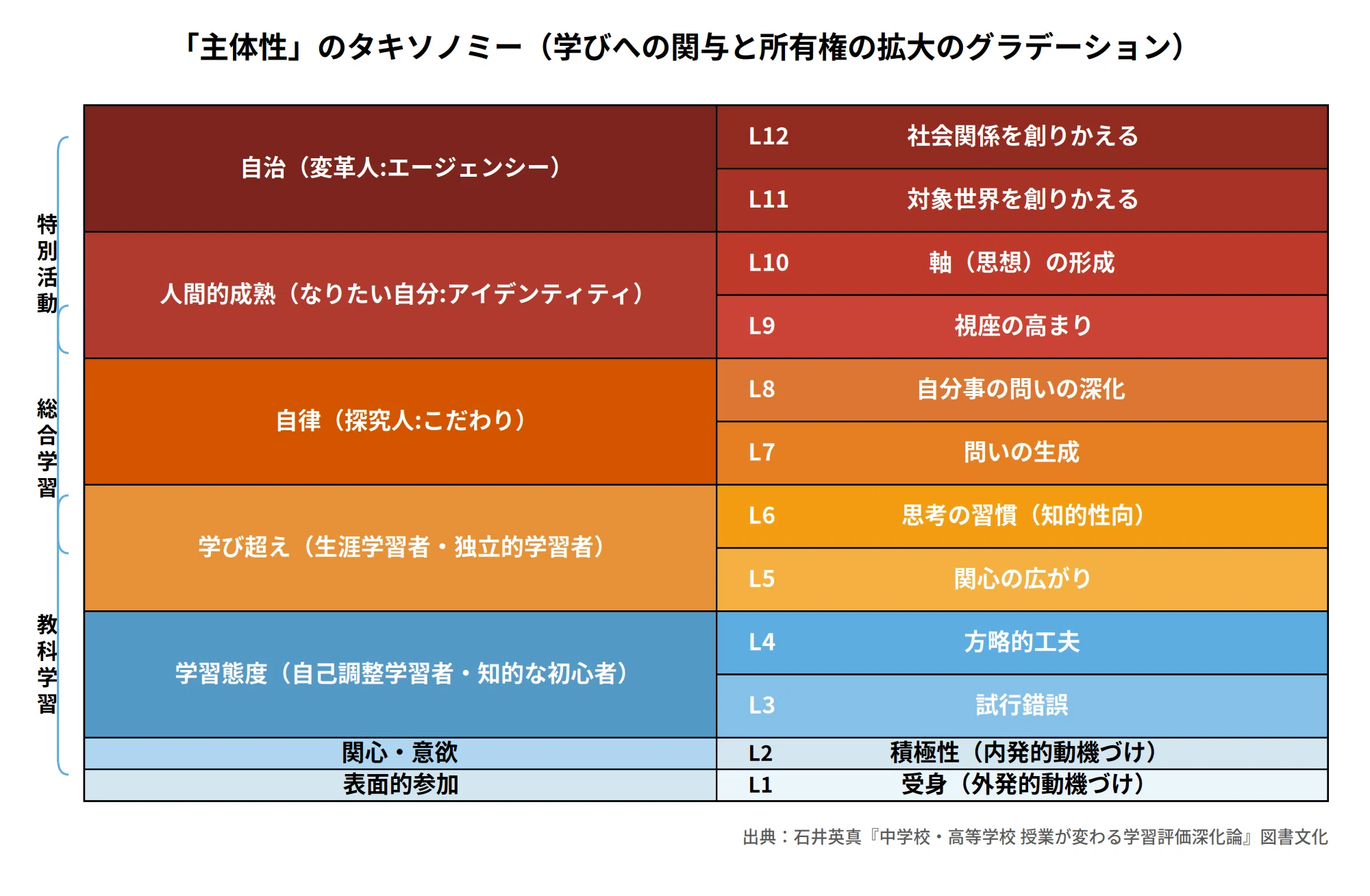 民主的で持続可能な社会の創り手を育む上で理解したい『主体性12の