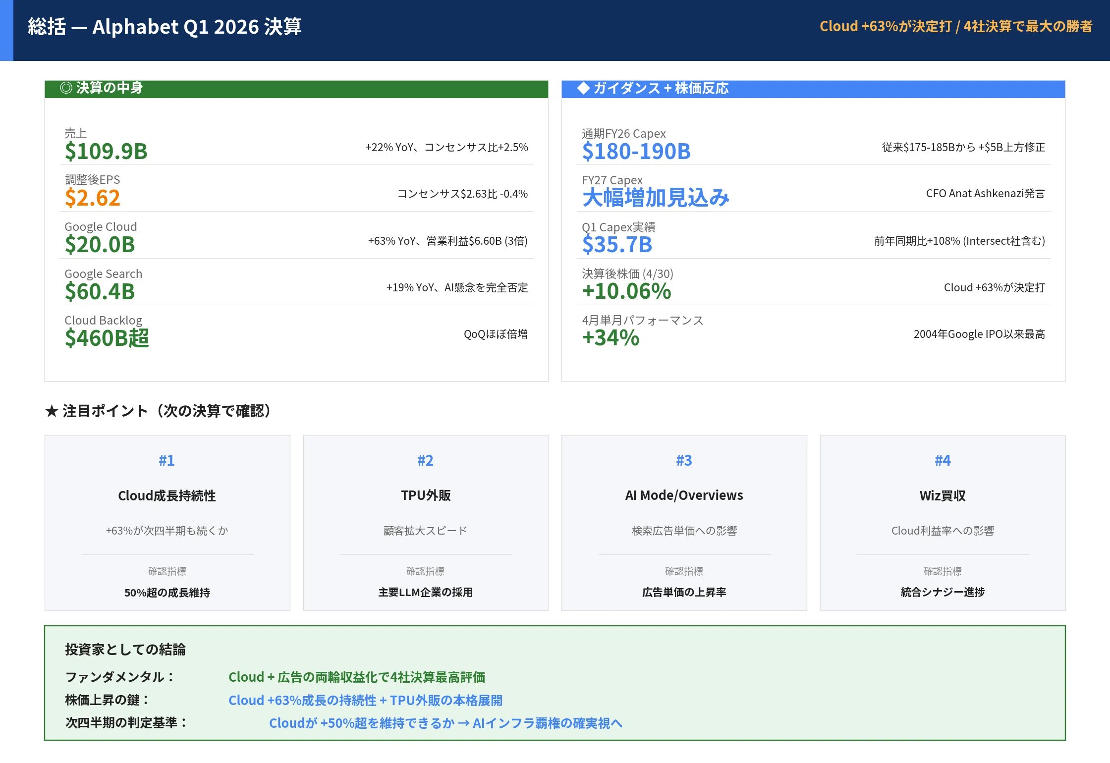Alphabet 決算】Q1 2026：Cloud +63%が決定打、株価+10%でAI不安を一掃
