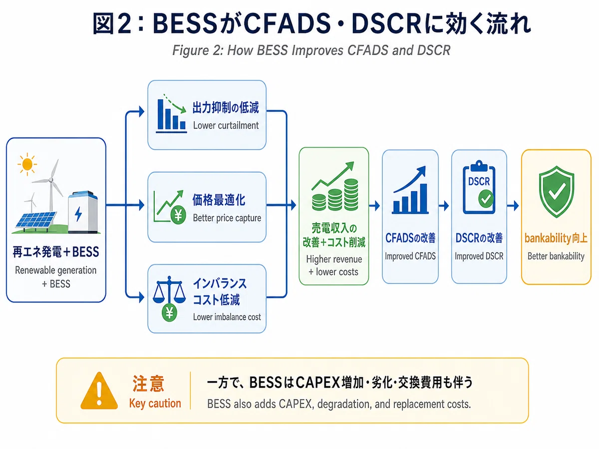 Why Bess Why BESS is Important for Renewable Energy Investment: The Impact of ...