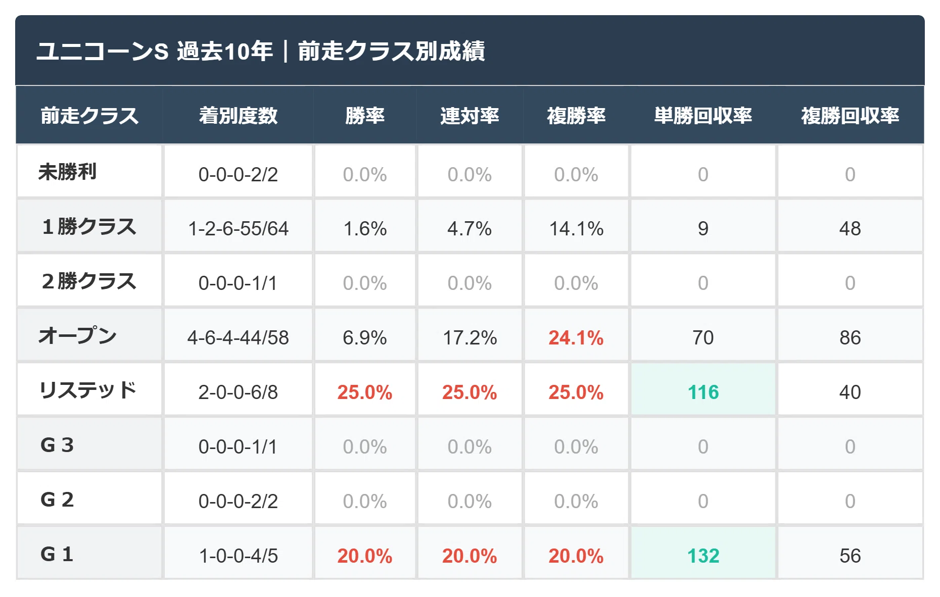 ユニコーンステークス2026】過去10年データで読む買い・消し条件と