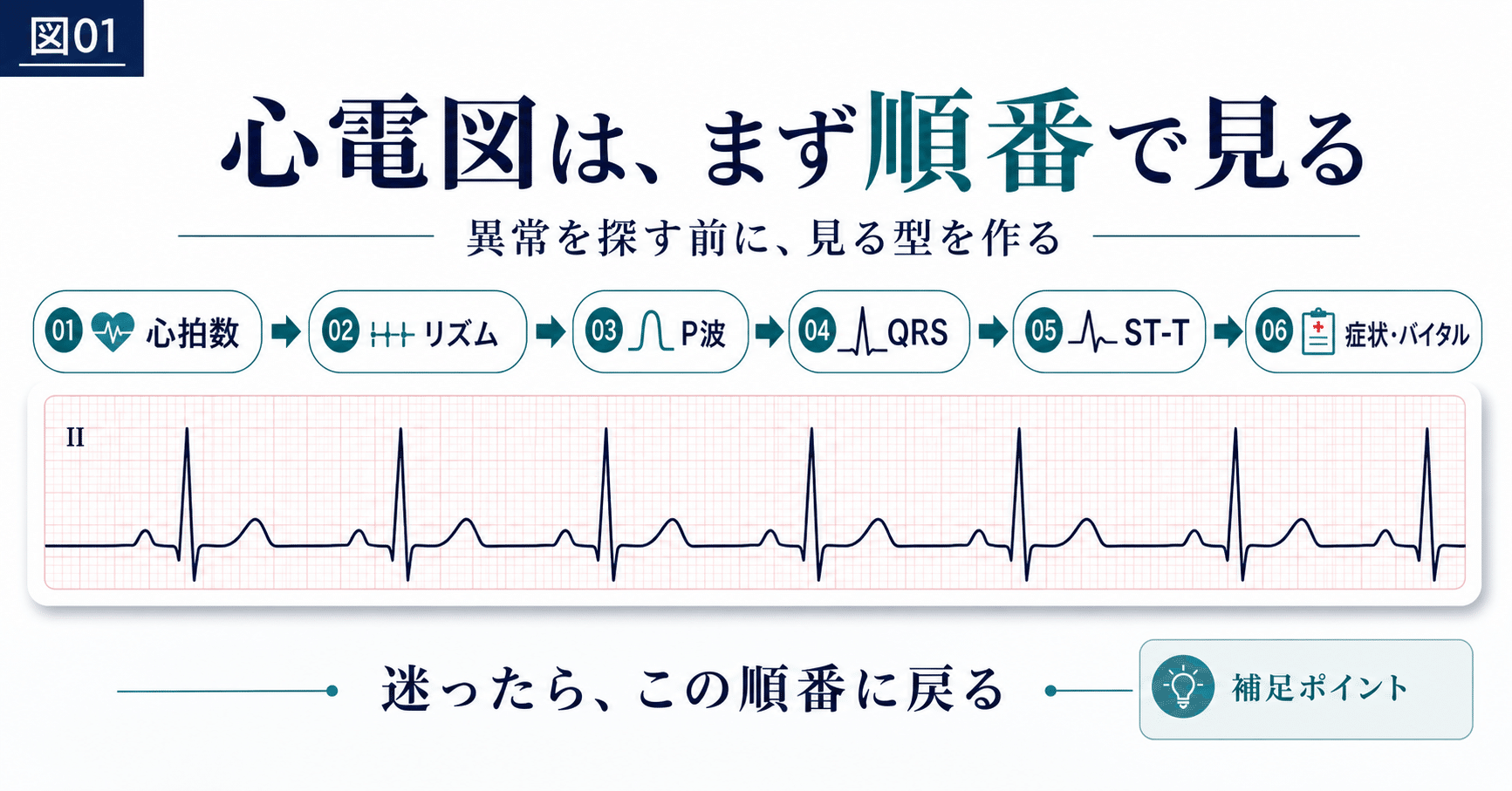 心電図で診る・治す 第1章｜心電図は、まず順番で見る｜あとむ｜現役PT