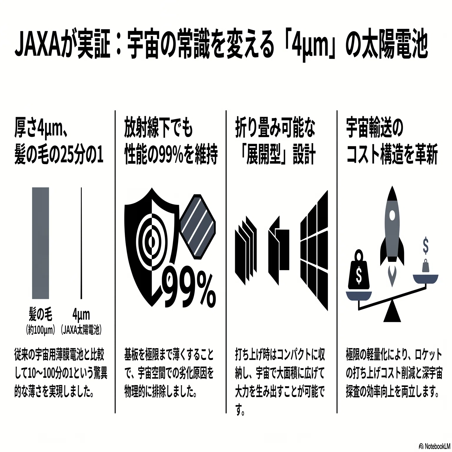 JAXAが証明した「消えない太陽電池」——4μmの薄さが宇宙ビジネスを