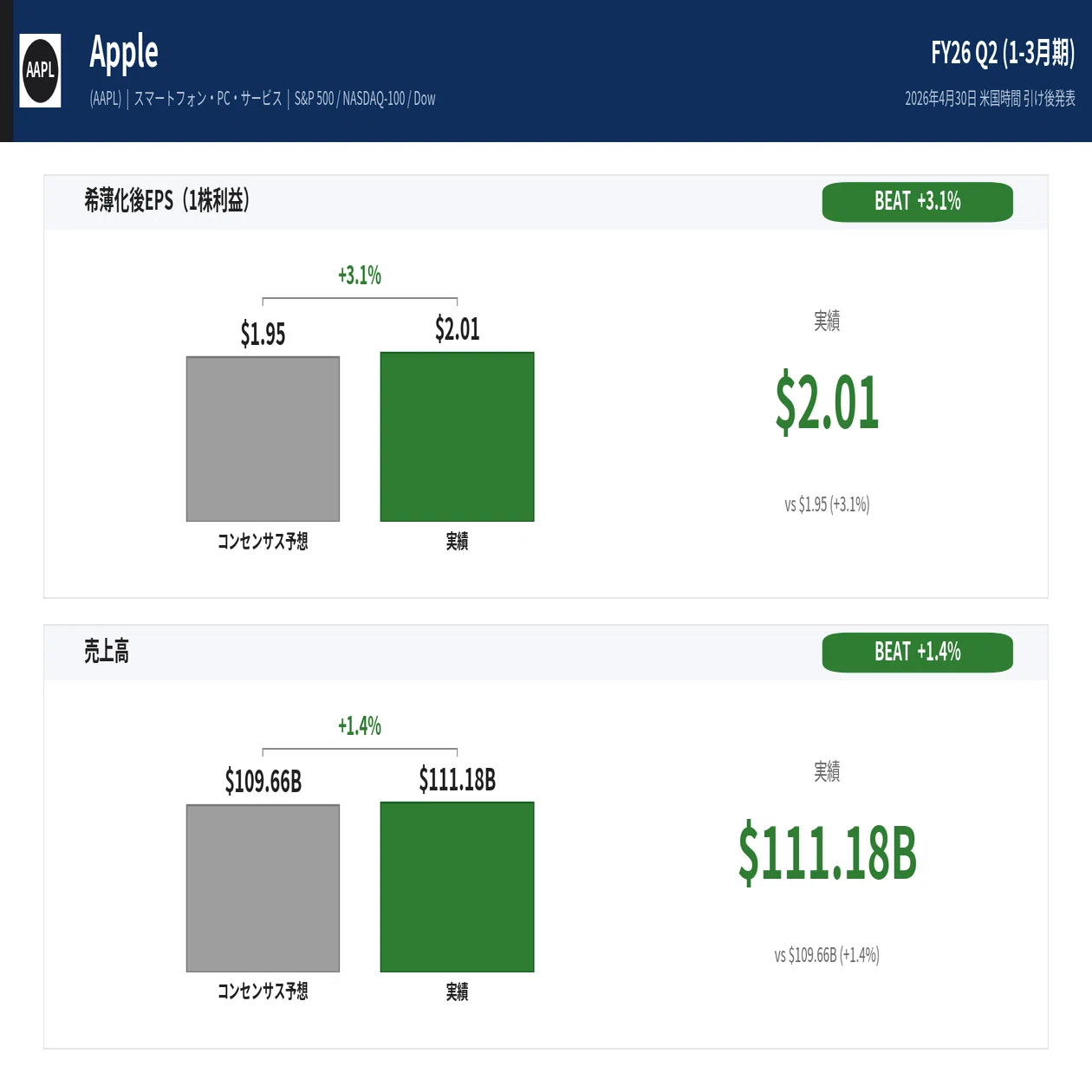Apple 決算】FY26 Q2：iPhone+22%・中国+28%で売上ビート、Capex $14B