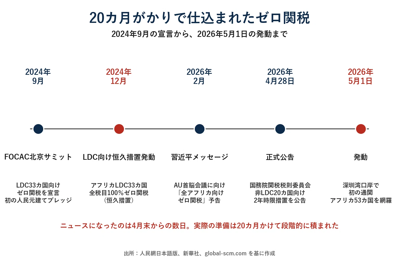 アフリカ53カ国ゼロ関税の真相｜宮野宏樹