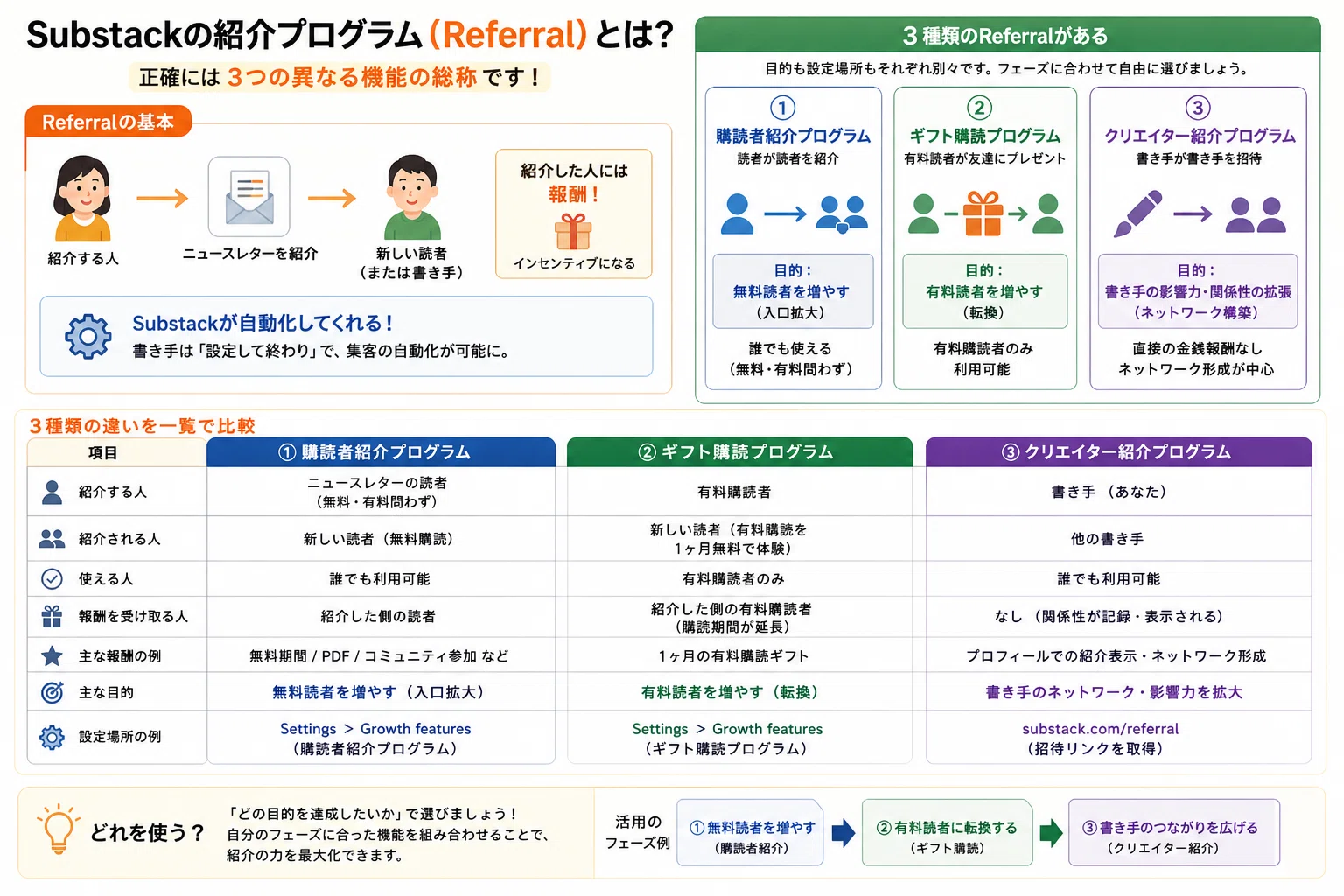 Substackの紹介プログラム(Referral)完全ガイド｜3種類の違い・設定