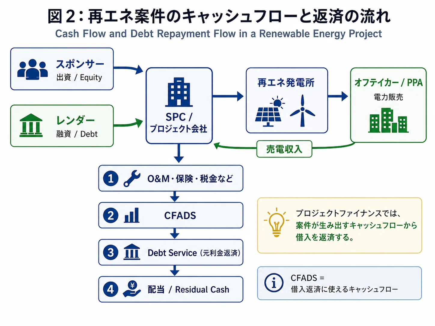企業融資とプロジェクトファイナンスの違い：再エネ案件ではなぜ「会社