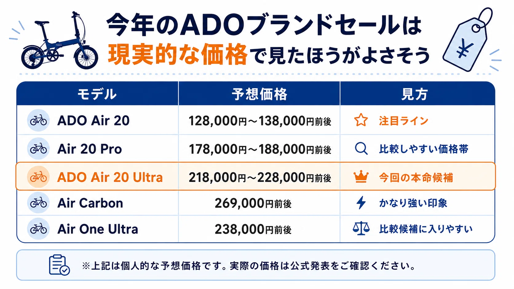ADOブランドセール2026を前に、Air 20 Ultraなどの予想価格を整理して 