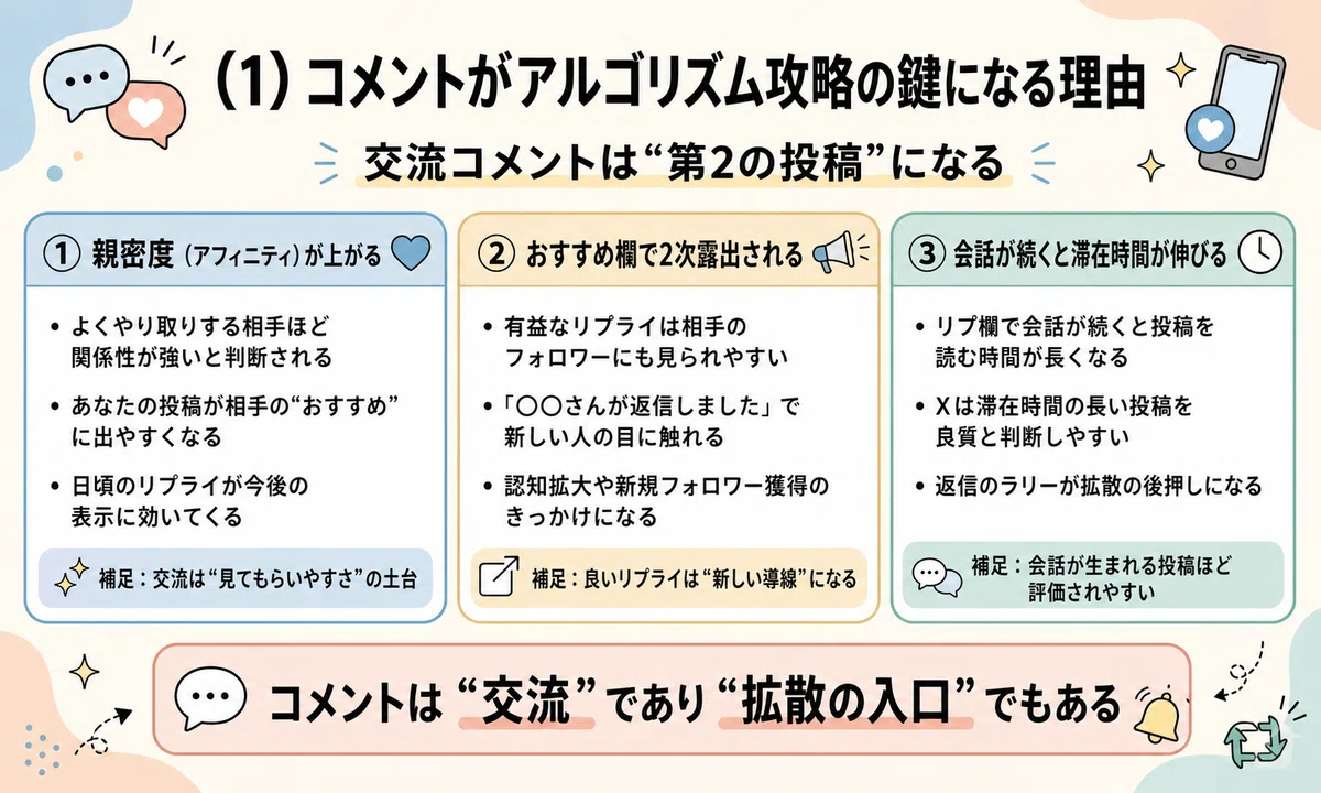 保存版】Xアルゴリズムを最大化する「交流コメント」術｜反応を増やす