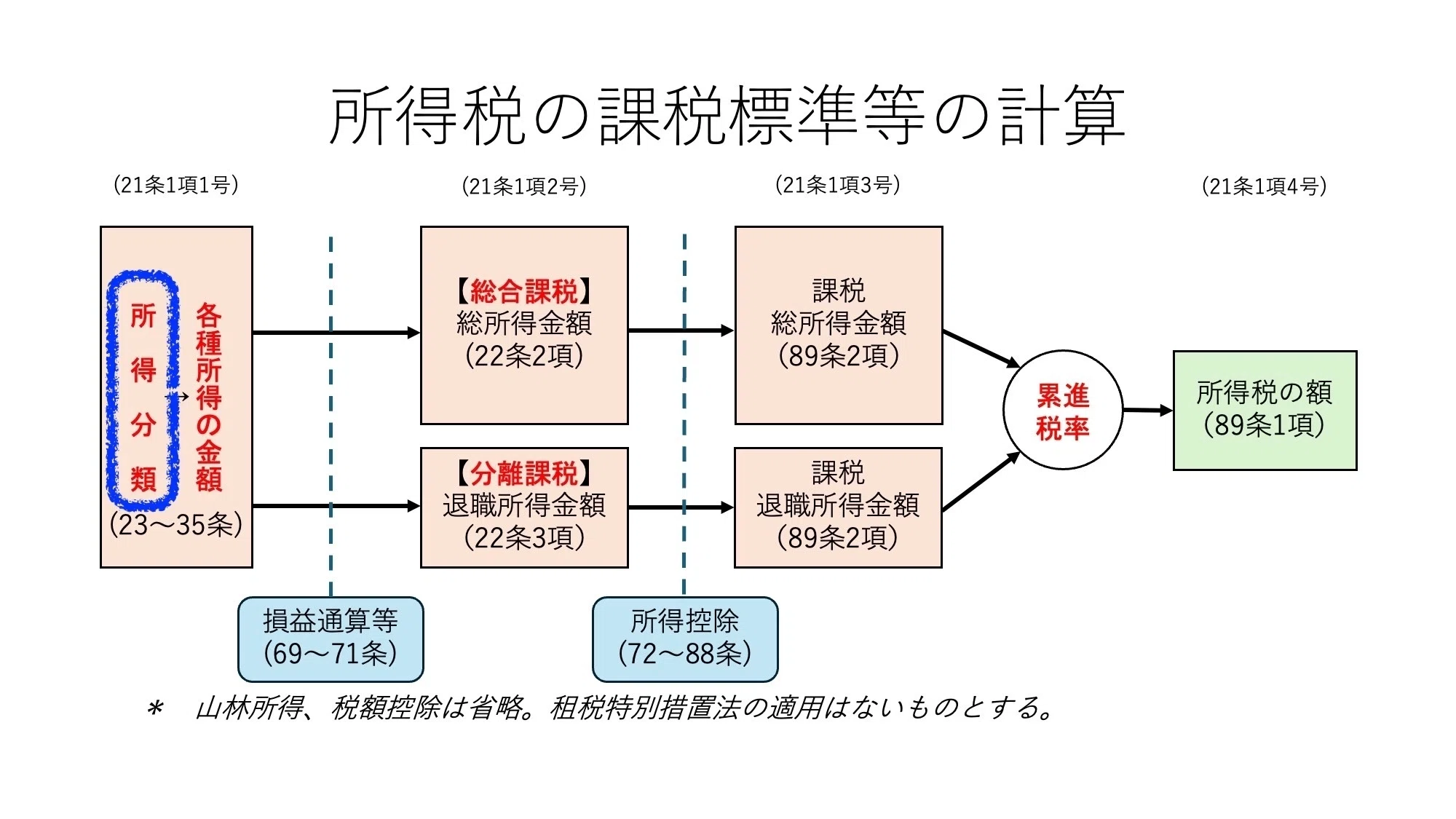 租税法】「所得」と所得税法36条1項の収入金額：課税要件に立ち返った