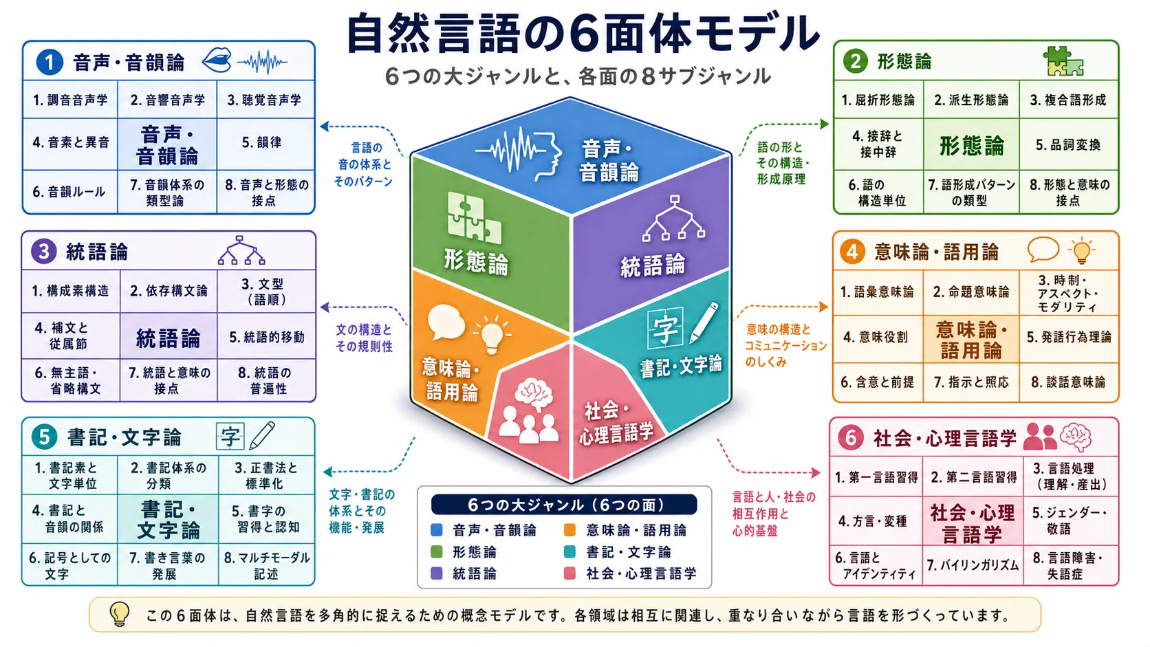 言語学の領域を整理してみた｜こくぼけいぞう(小久保 啓三)