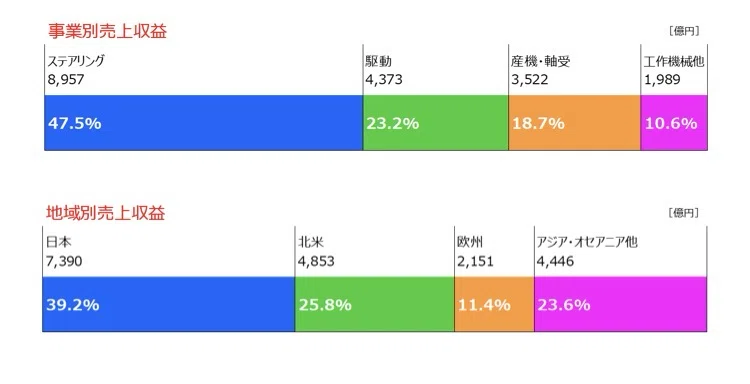 ジェイテクト、25年度売上は2.2％増の1兆9,249億円、事業利益は改善も