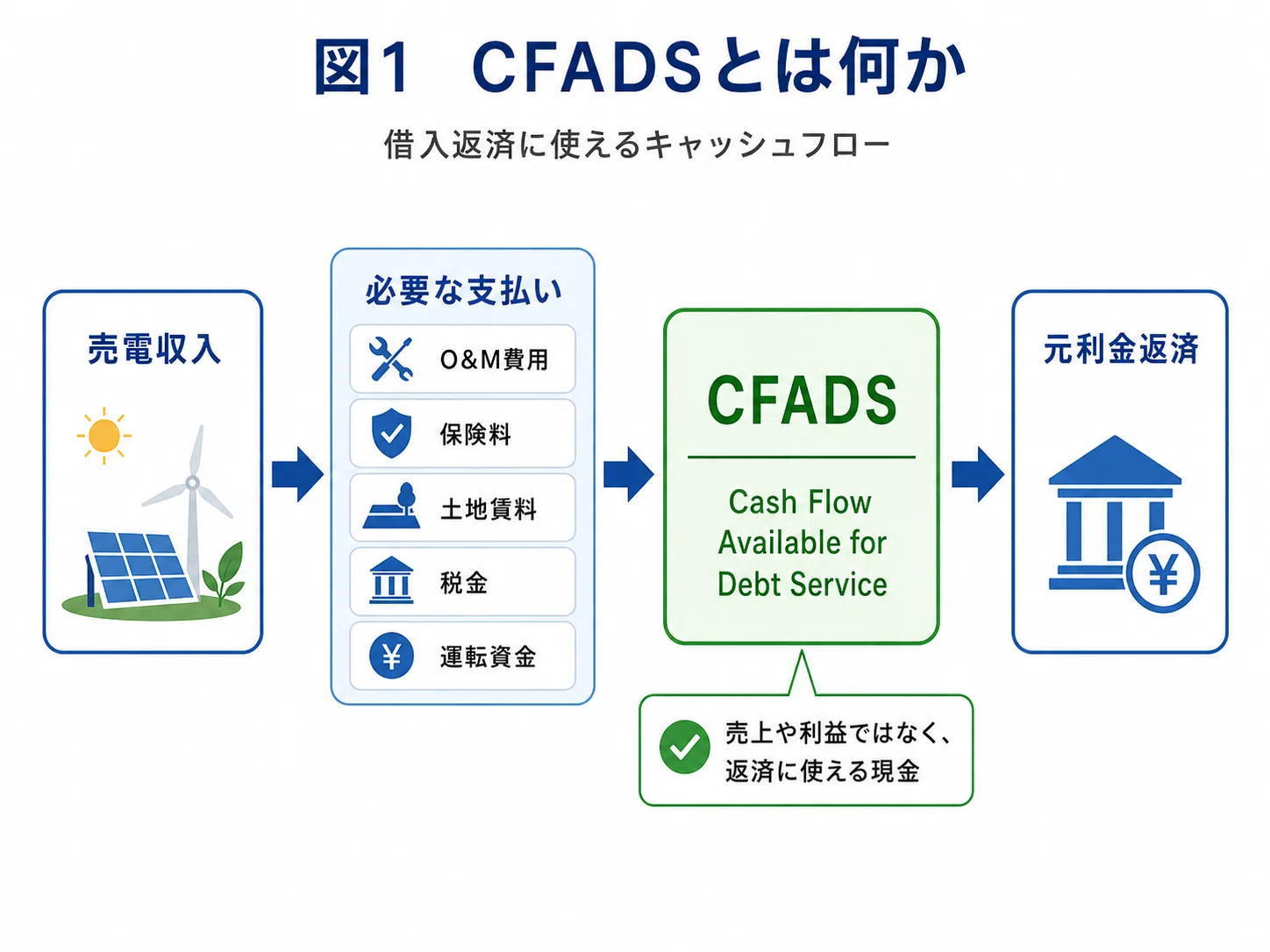 CFADSとは何か：プロジェクトファイナンスで返済原資になるキャッシュ