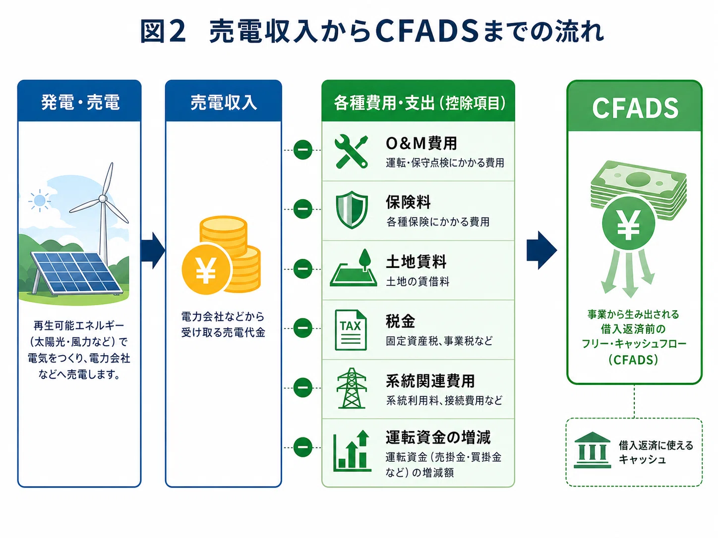 CFADSとは何か：プロジェクトファイナンスで返済原資になるキャッシュ