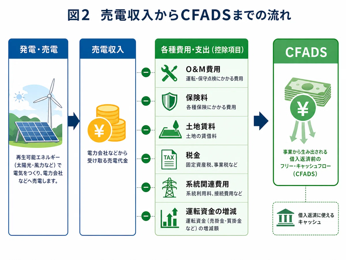CFADSとは何か：プロジェクトファイナンスで返済原資になるキャッシュフロー｜海外再エネ投資メモ