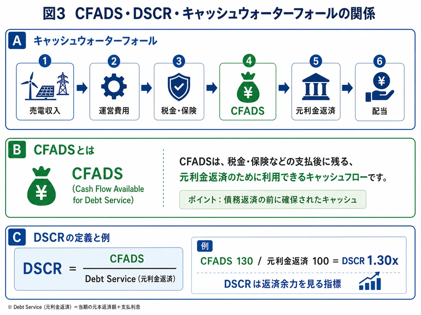 CFADSとは何か：プロジェクトファイナンスで返済原資になるキャッシュ
