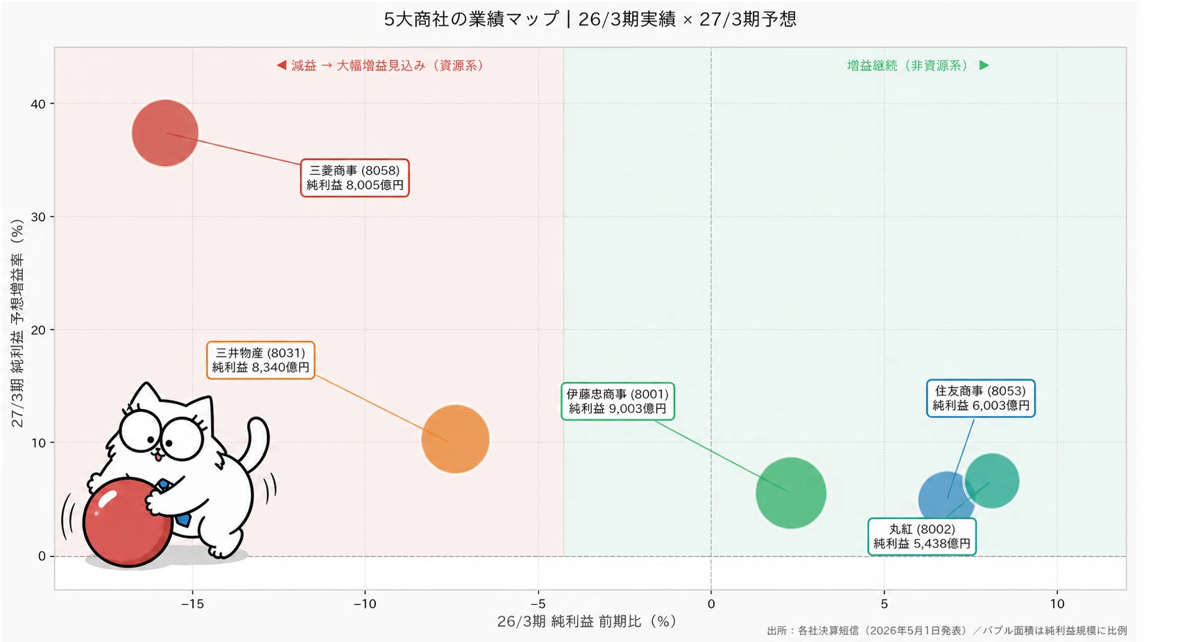 5大商社の2026年3月期決算発表｜資源2社が減益、非資源3社は最高益更新