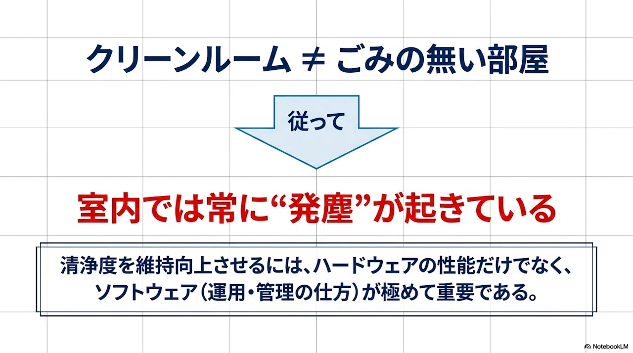🔰》クリーンルーム技術運用管理：科学的データに基づく清浄度維持の