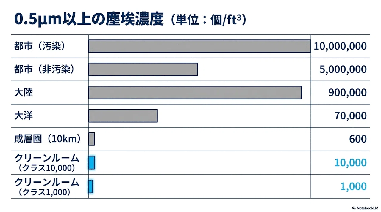 🔰》クリーンルーム技術運用管理：科学的データに基づく清浄度維持の