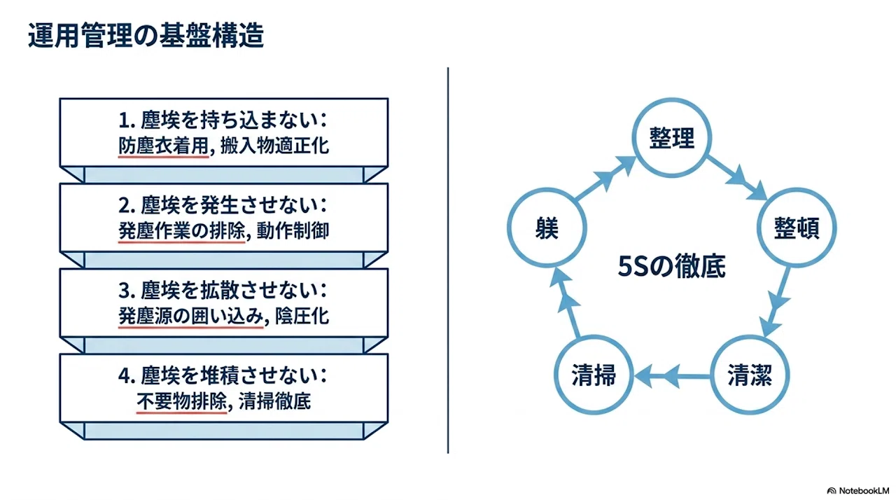 🔰》クリーンルーム技術運用管理：科学的データに基づく清浄度維持の
