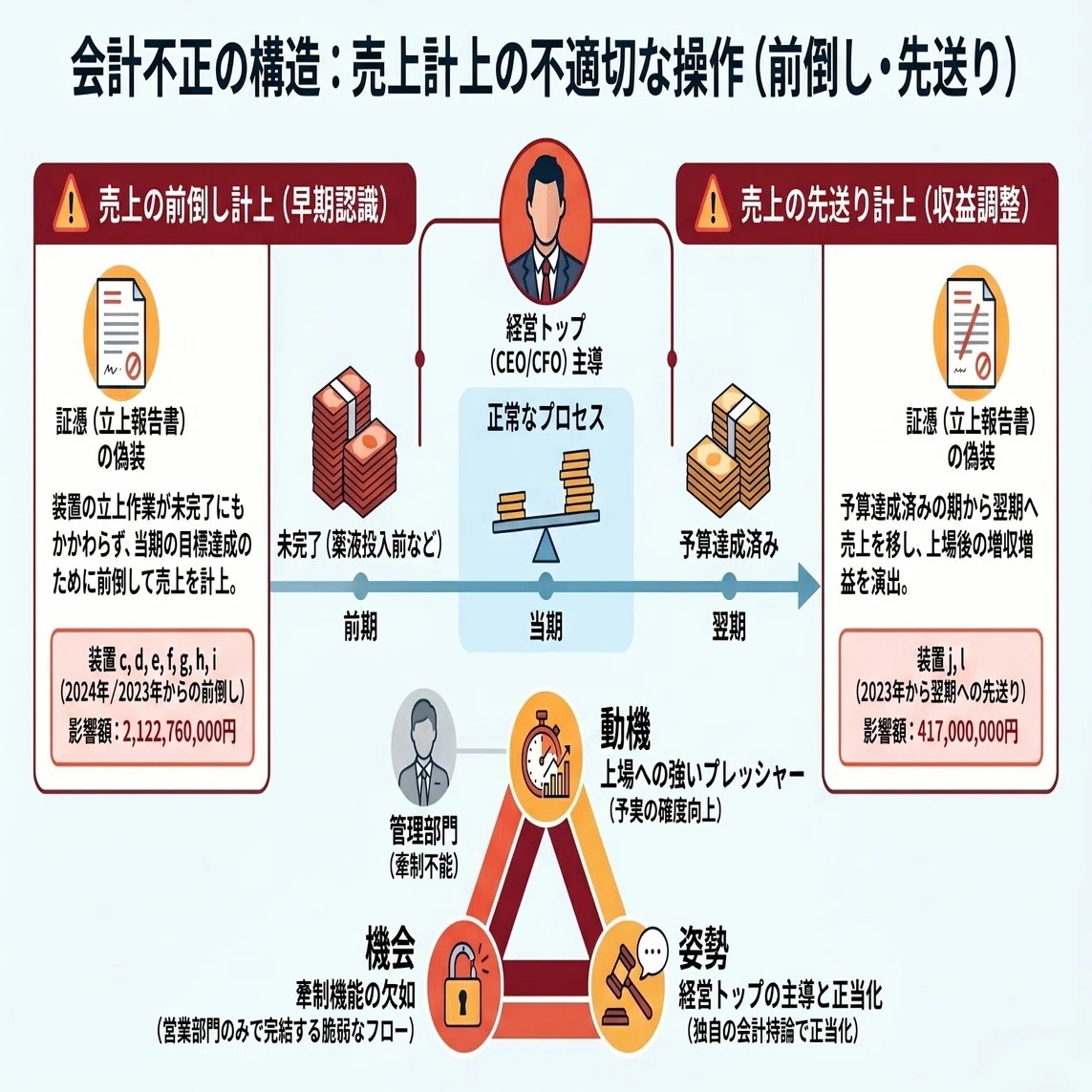 「不正」を許さない監査 : 会計情報はどこまで信用できるか ジェイ・イー・ティ特別調査委員会報告書を読む — 売上計上操作・経営