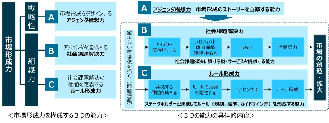 経済産業省「企業価値を高める標準化・ルール形成」を知的財産の観点