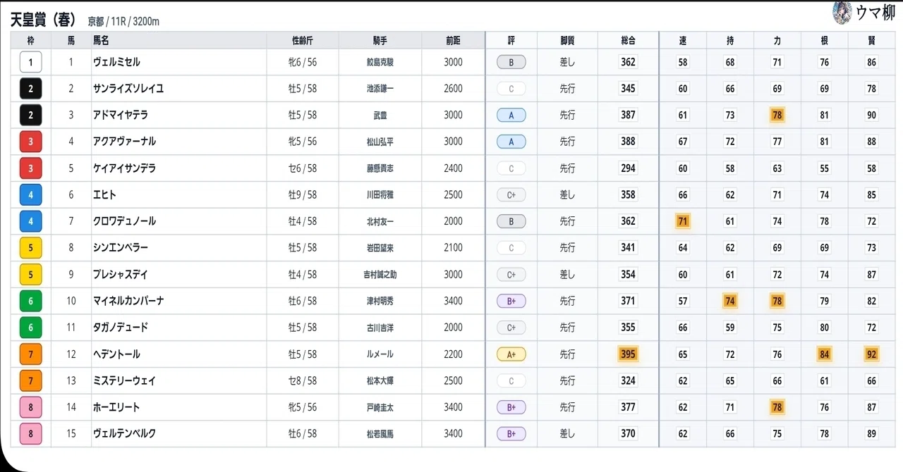 天皇賞（春）2026｜馬比較表で見るチェック馬5頭＋番外編 ｜ウマ柳｜馬