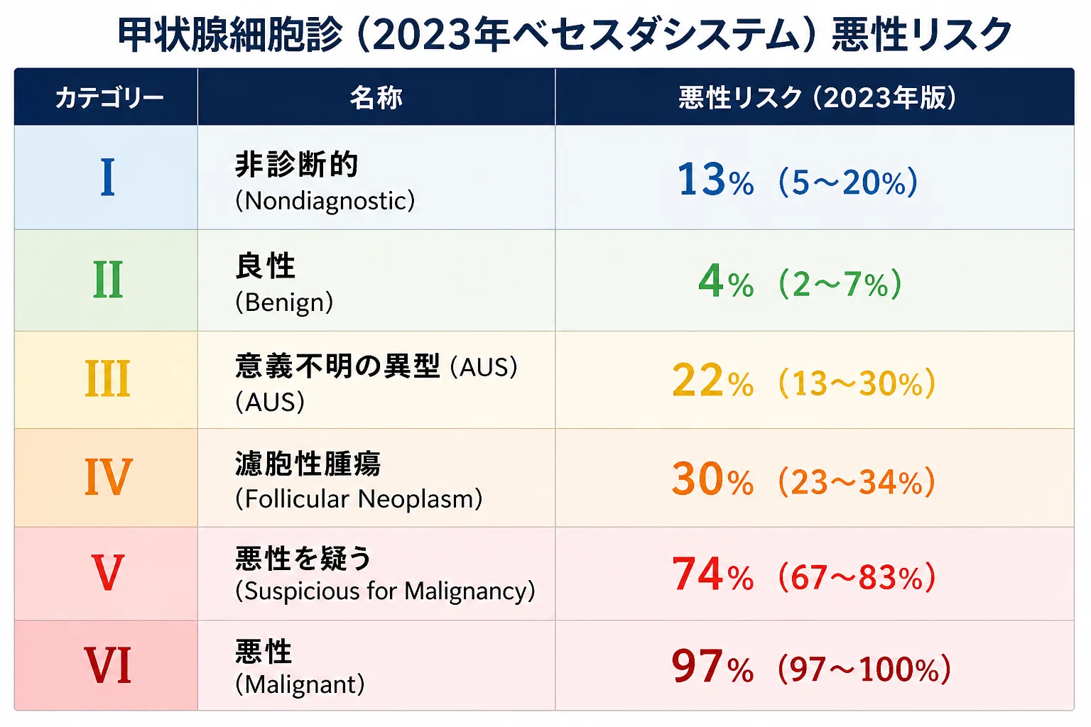 甲状腺細胞診はどう変わった？ ベセスダシステム改訂を読み解く