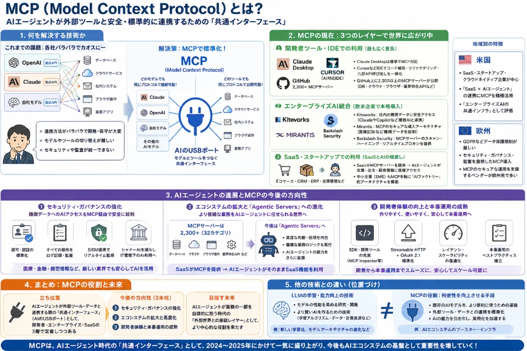 MCPの動向について調査・分析｜yoshishinn