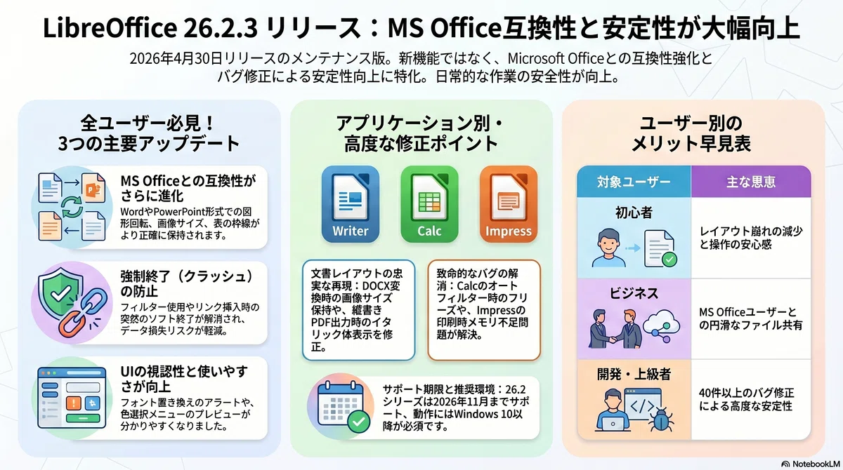 [Latest] LibreOffice 26.2.3 Released! Summary of Improved MS Office ...