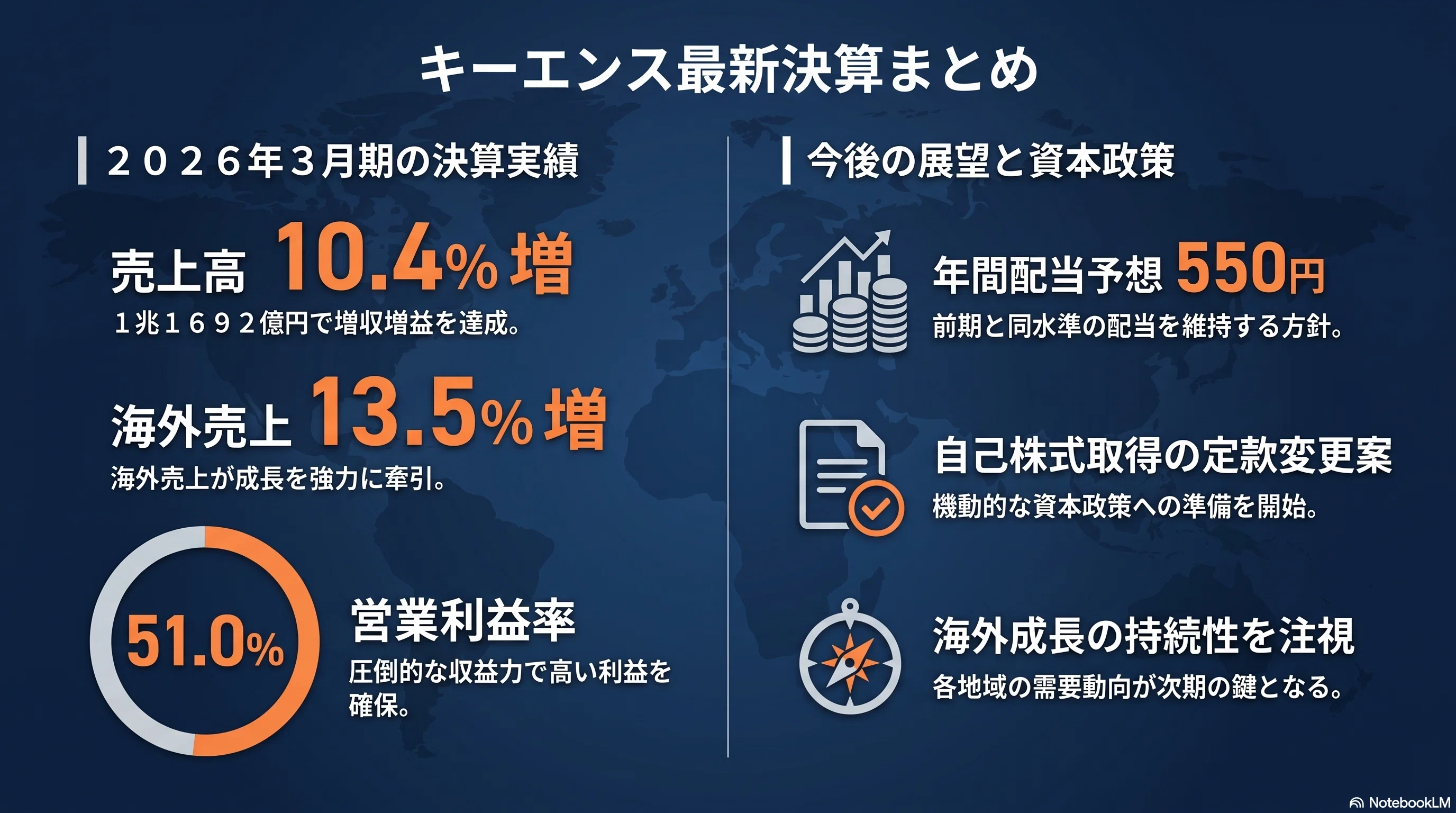 キーエンス6861、営業利益率51.0％でも見落とせない海外13.5％増と利益