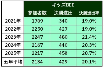 受賞者が教える！キッズBEEファイナルに進出するための勉強法｜おてう