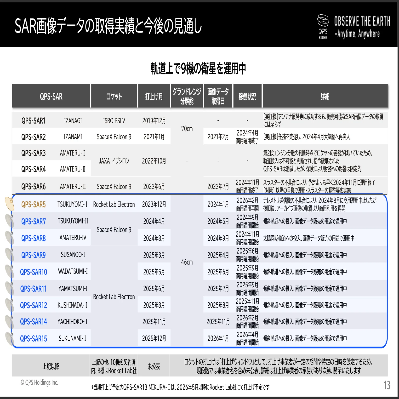 QPS（464A）2026年5月期3Q決算 -- 稼ぎ頭は2029年度以降｜drew