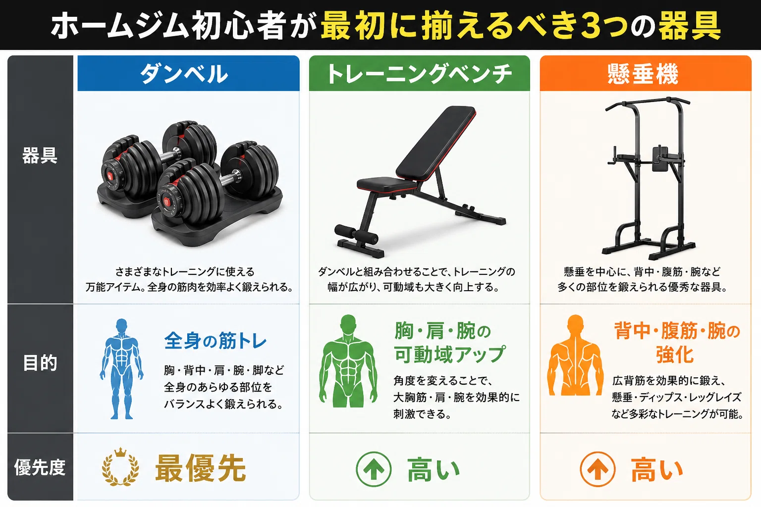 初心者が家トレで最初に揃えるべき筋トレ器具3選｜コスパ最強のホーム