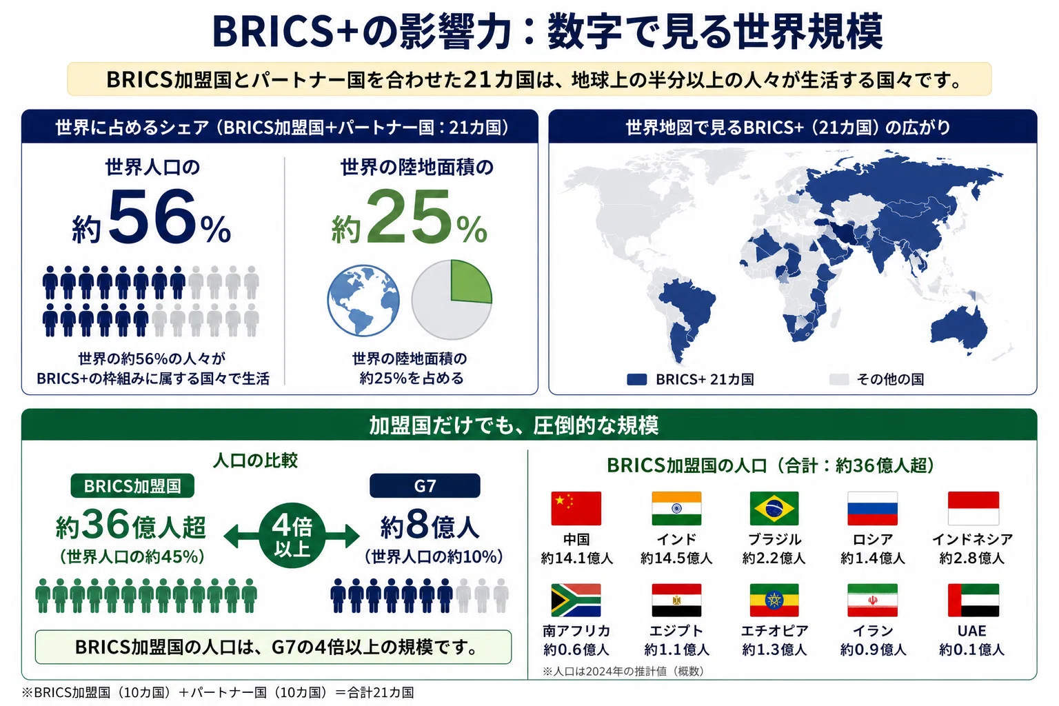 完全解説】BRICSを知る ― 世界経済の新秩序を読み解く｜宮野宏樹