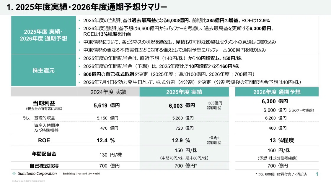 決算解説】住友商事（8053）2026年3月期決算―過去最高益で株価+17%急騰