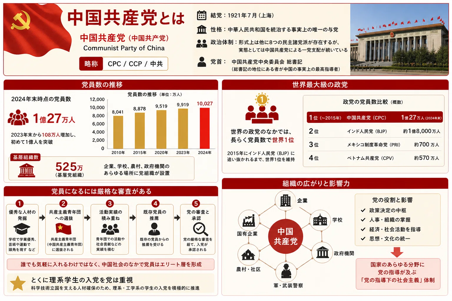 完全解説】中国共産党を知る:結党から100年超、巨大政党の歴史と現在地