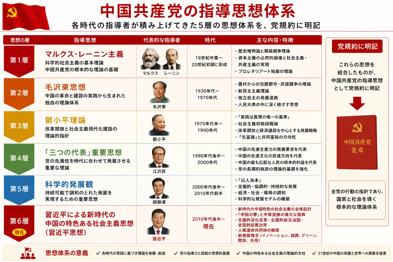 完全解説】中国共産党を知る:結党から100年超、巨大政党の歴史と現在地