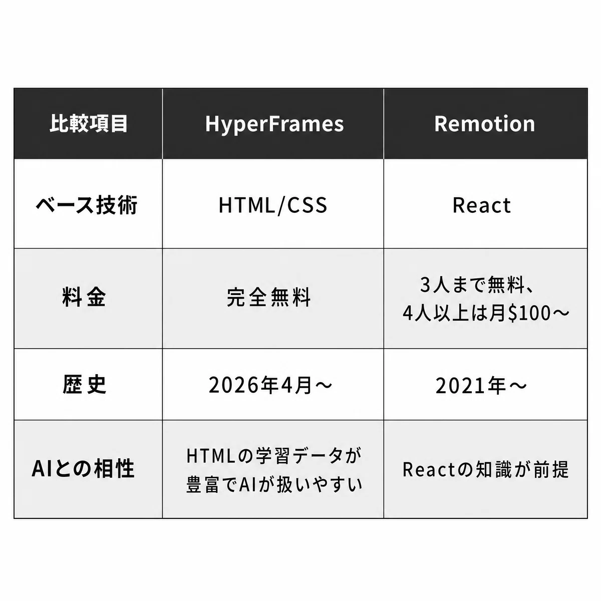 HTMLで動画が書ける時代が来た — Claude Code × HyperFramesで動画編集を丸ごと自動化した夜のレポート ...