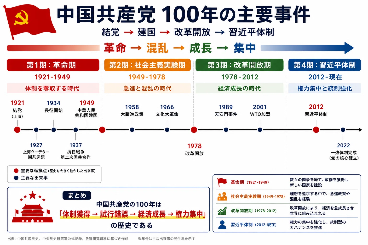 完全解説】中国共産党を知る:結党から100年超、巨大政党の歴史と現在地