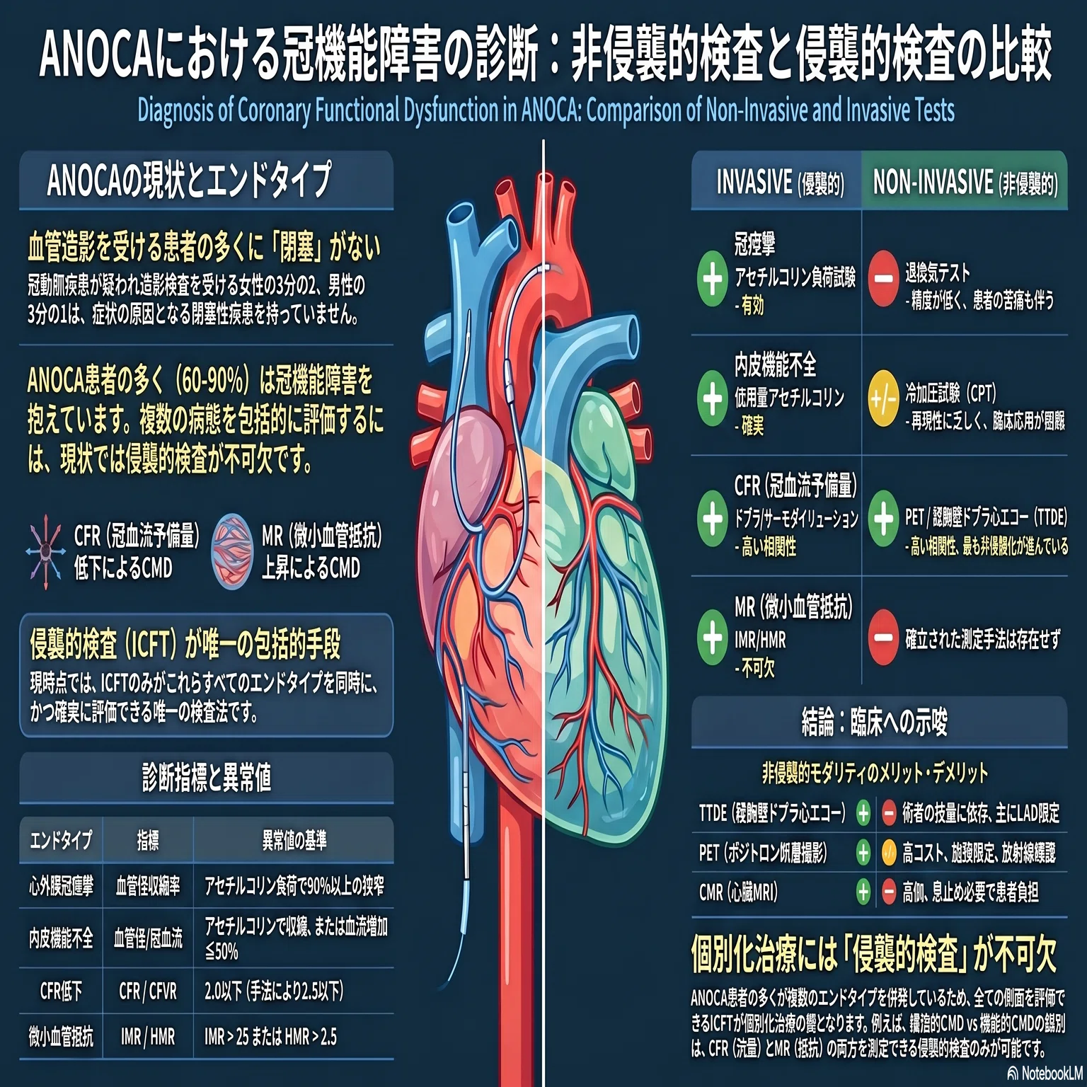 CMD)見逃される狭心症の真実：ANOCAにおける冠動脈機能評価の最前線