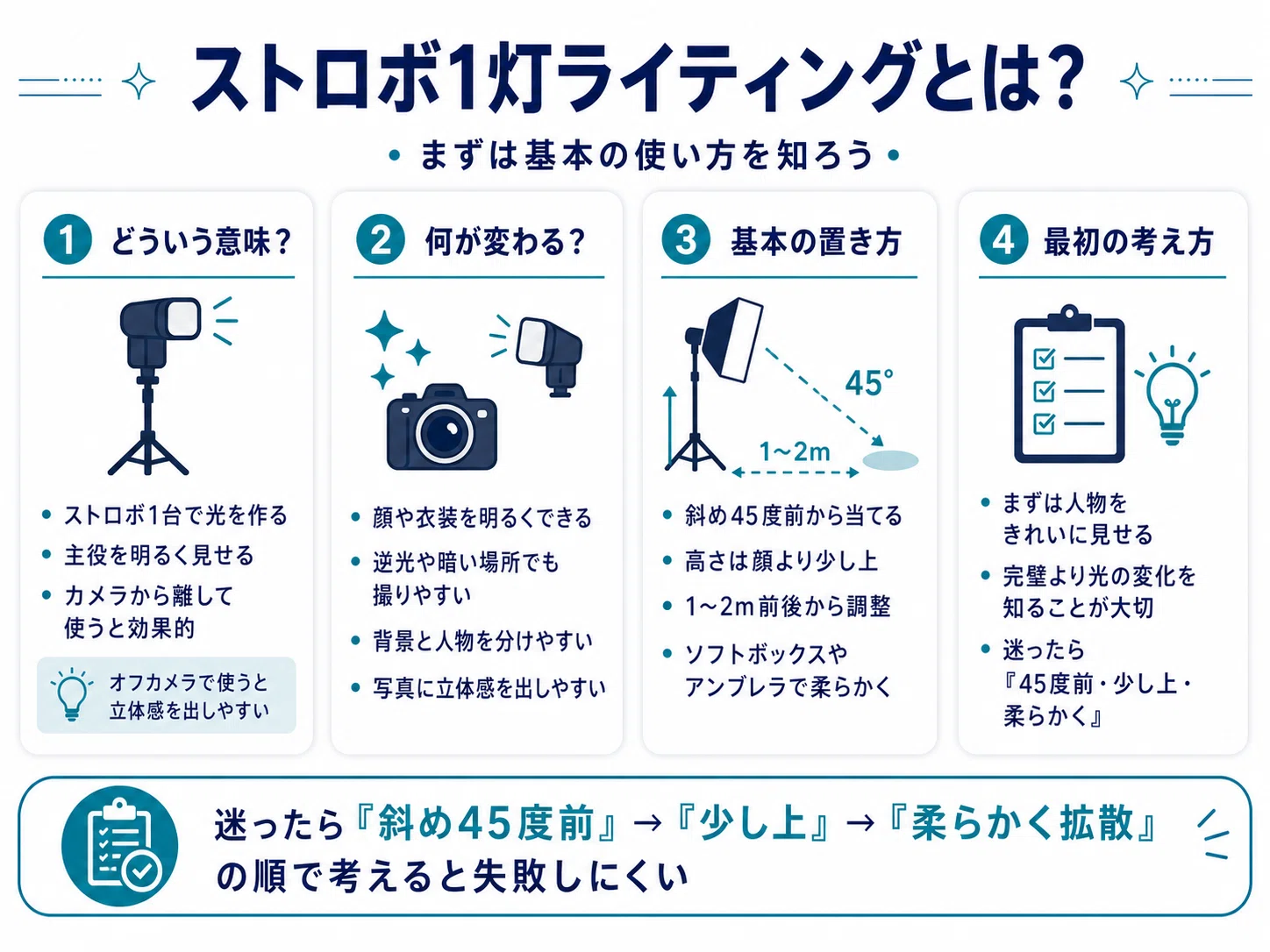 ストロボライティングセット！初心者OK！勉強に！ ストロボライティングセット！初心者OK！勉強に！初心者OK！初めての多