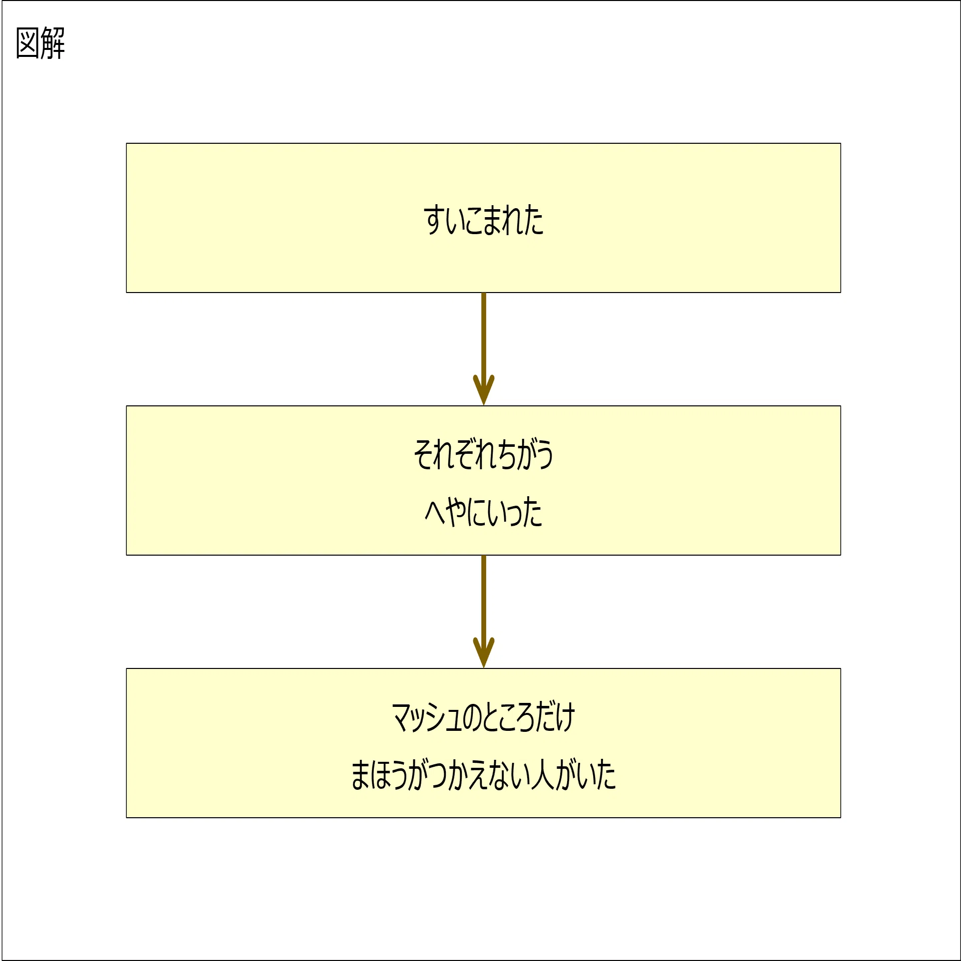 要約・図解の家庭学習ログ｜娘編～マッシュル3巻23話【#9】｜ノバスケ