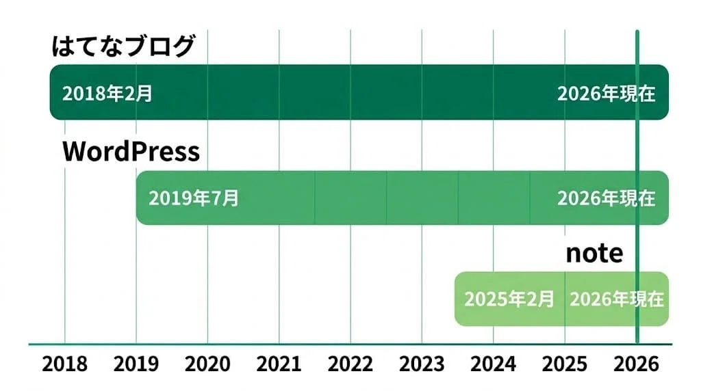 はてな→WordPress引っ越し、「やめとけばよかった」と本気で思った