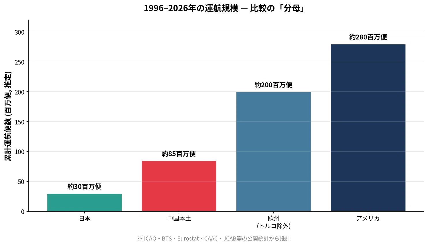 中国の航空会社って大丈夫?──過去30年の事故データで見る、世界4地域