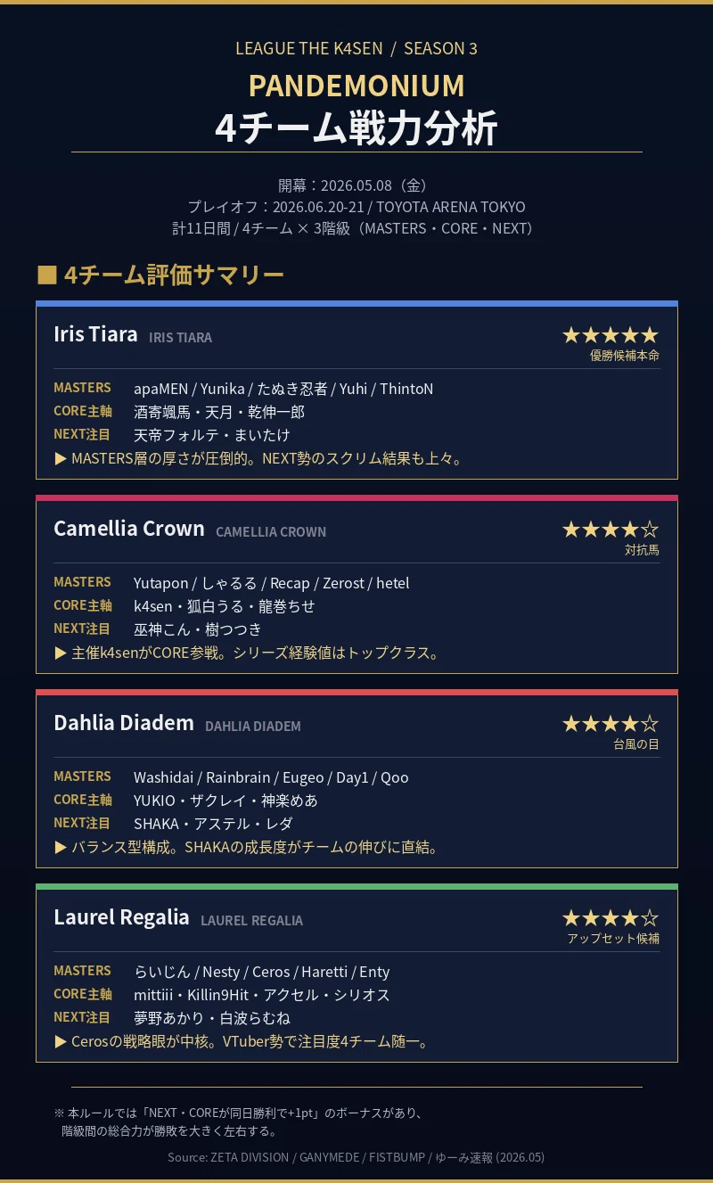L*】様 タッグチームまとめ LoL note] LTK Pandemonium 4チーム戦力分析｜優勝争いの行方｜エタ